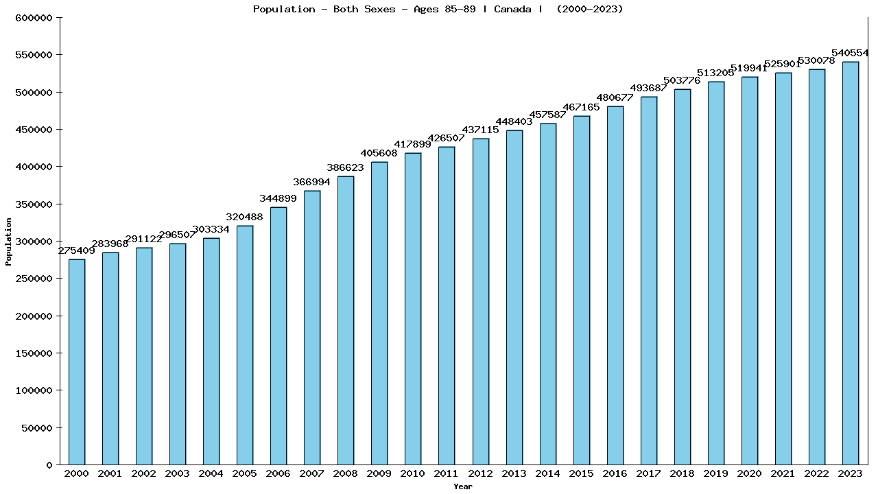 Graph showing Population - Both Sexes - Aged 85-89 - [2000-2023] | Canada, Canada